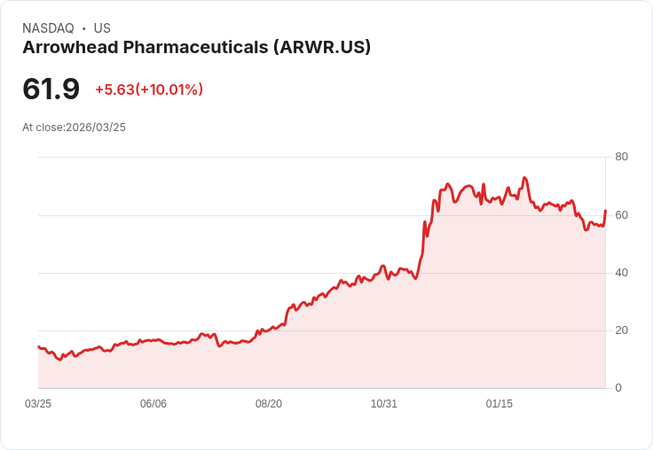 【23:37 即時新聞】Arrowhead Pharmaceuticals(ARWR) 勁揚逾10％／技術指標脫離超賣、短線反彈力道轉強