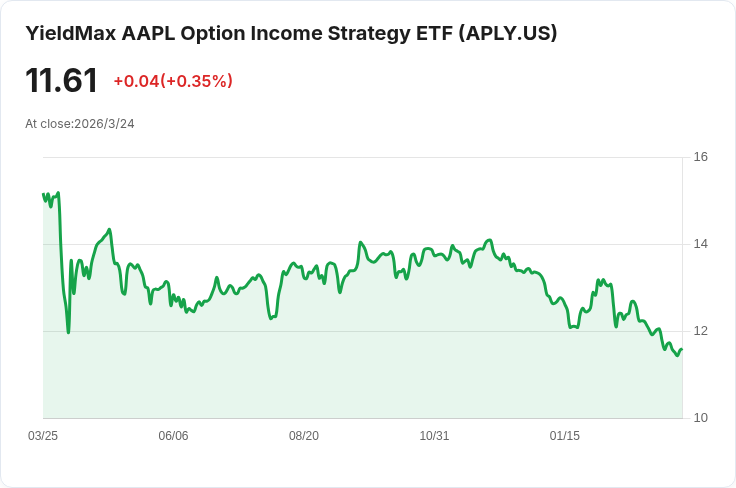 YieldMax AAPL選擇權收入策略ETF宣佈每週發放$0.0606,增幅高達28.66%!