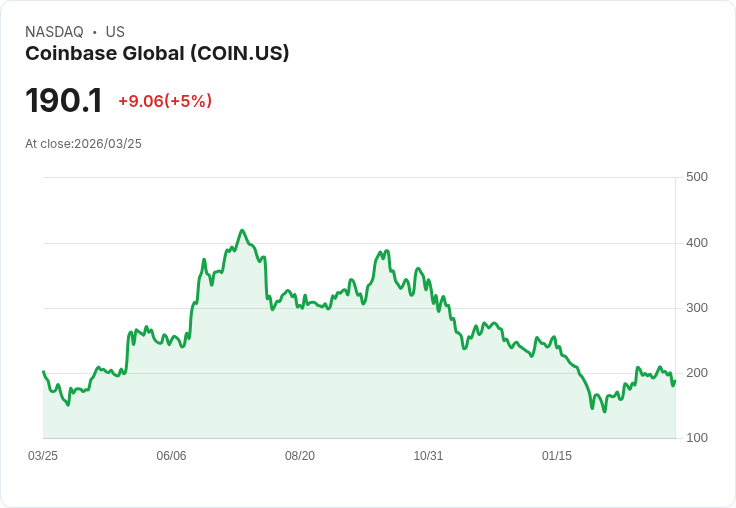 【21:41 即時新聞】Coinbase Global(COIN) 盤中勁揚逾5％ 受益穩定幣題材與合作夥伴動態牽動