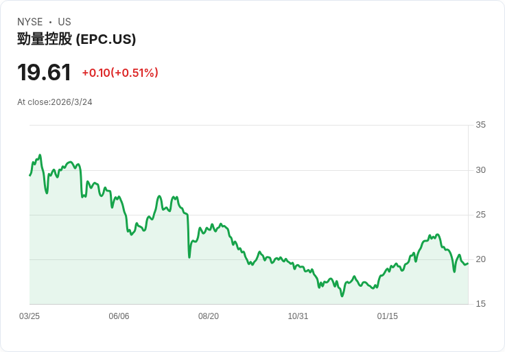 個人護理股Q4業績揭曉：Edgewell Personal Care表現疲弱，市場反應冷淡！