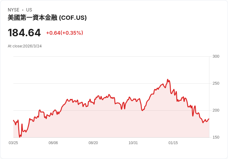 分析師重申買入評級!Capital One金融公司(COF)信用正常化引發市場關注