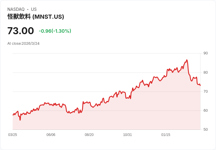 飲料、酒精與煙草股第四季回顧：Monster (NASDAQ:MNST) 表現亮眼，卻難掩市場壓力！