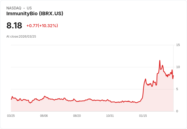 【22:09 即時新聞】ImmunityBio(IBRX) 飆漲逾10％／躋身今年美中型股漲幅王帶動買氣