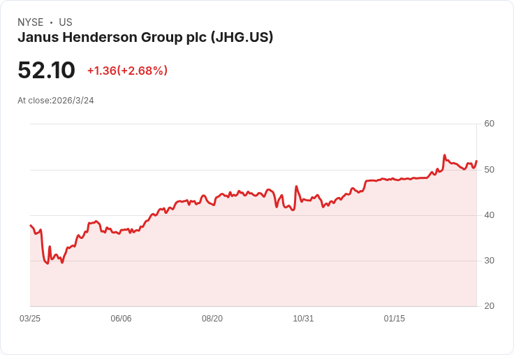 勝利資本放棄收購，Janus Henderson 提高接管條件引發關注！