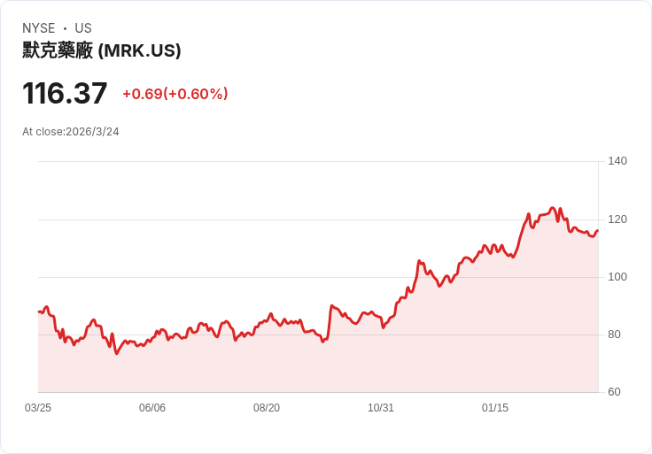 默克即將以60億美元收購Terns製藥，強化癌症治療產品線！