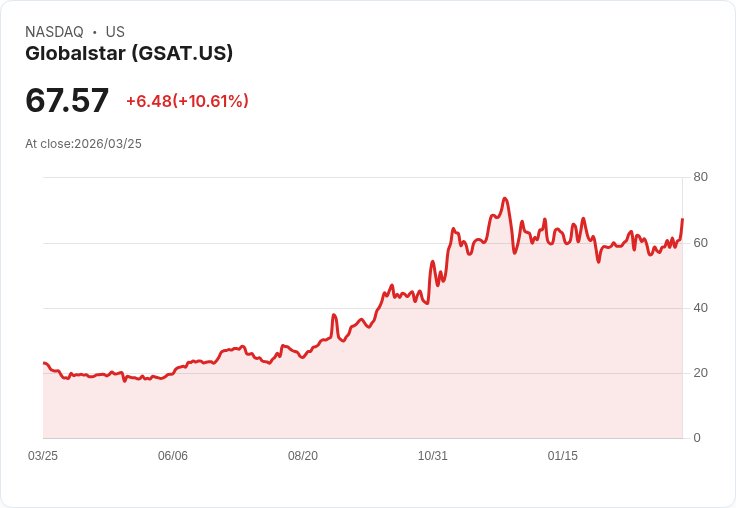【21:44 即時新聞】Globalstar(GSAT) 暴漲逾10%/獲點名為小型股「隱形寶石」吸引買盤湧入