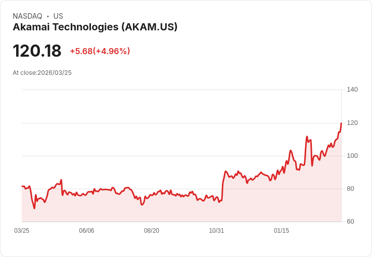 【22:35 即時新聞】Akamai Technologies(AKAM) 盤中大漲逾5% 多頭技術指標全面轉強