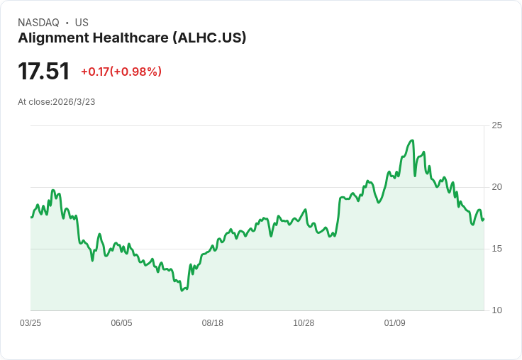Alignment Healthcare CEO 賣出210萬美元股票，投資者必看！