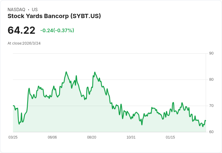 股票下滑9.4%!Stock Yards Bank(SYBT)是否成為買進良機?