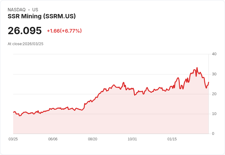 【21:30 即時新聞】SSR Mining(SSRM) 盤中勁揚逾5.8％／技術指標低檔反彈、短線多頭動能回溫