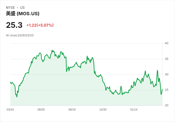 【03:09 即時新聞】Mosaic(MOS) 盤中勁揚逾5％ KD低檔反彈、短均線成多方支撐