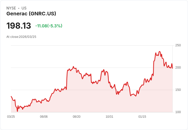 【21:44 即時新聞】Generac(GNRC) 跌逾5%/自高點回落、法人關注今年漲幅逾五成後修正
