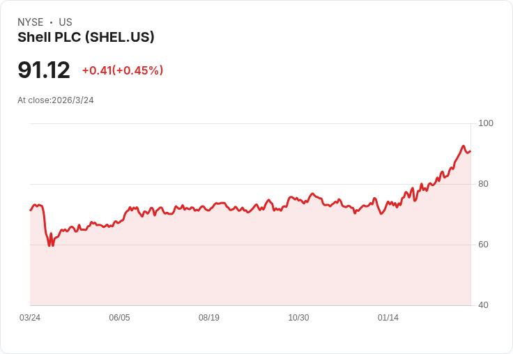 中東戰火點燃天然氣爭奪戰：Shell示警「一個月內歐洲恐再陷能源短缺」
