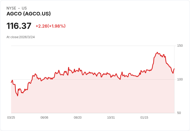 農業機械股 Q4 總結:AGCO (NYSE:AGCO) 表現優於同業卻遭遇股價下滑!