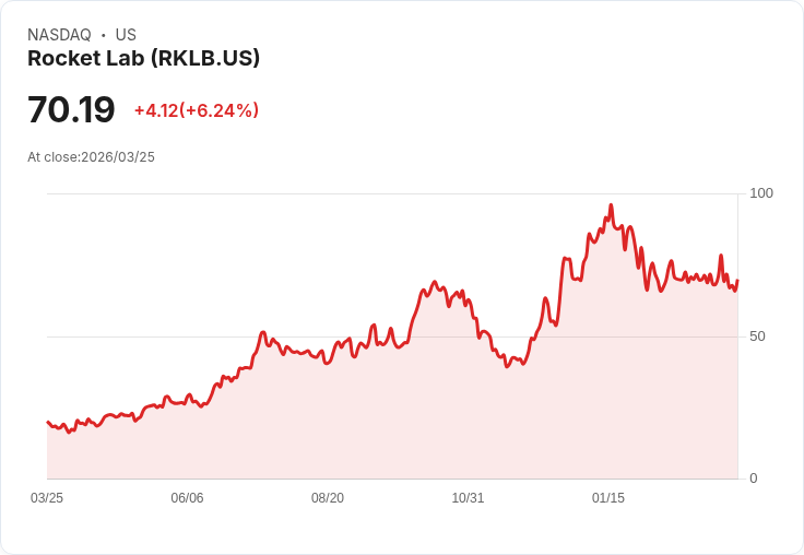 【21:30 即時新聞】Rocket Lab(RKLB) 盤中勁揚逾5％ 華爾街看多、國防大單與Neutron題材發酵