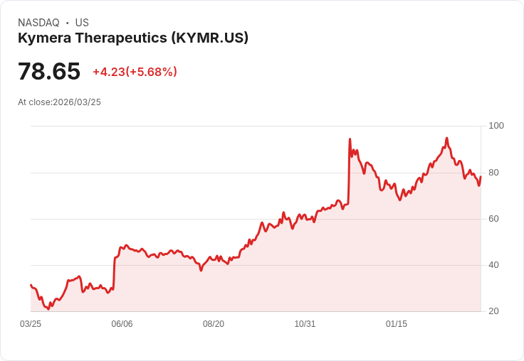 【21:44 即時新聞】Kymera Therapeutics / 漲幅逾5.6％：KD低檔反彈、MACD負值收斂推動技術性反彈