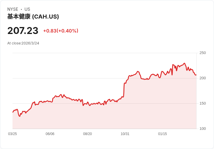 卡迪納爾健康(CAH)成為藥品強勁及利潤擴張的關鍵貢獻者!