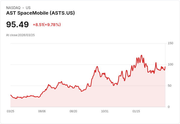 【22:17 即時新聞】AST SpaceMobile(ASTS) 盤中勁揚逾10％｜KD轉強、MACD多頭背離吸引買盤
