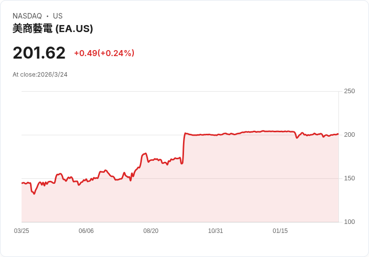消費者網路股 Q4 總結：電子藝術 (NASDAQ:EA) 表現亮眼，競爭對手卻遭遇挫折！