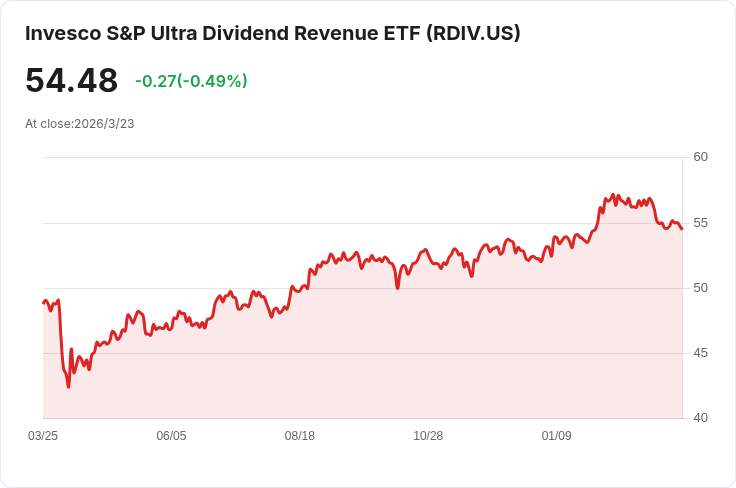 Invesco S&P超高股息收益ETF宣佈每季分配金額0.5556美元,吸引投資者目光!