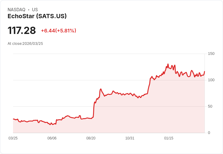 【21:30 即時新聞】EchoStar(SATS) 盤中勁揚逾5％ K 值轉強、MACD 負值收斂帶動反彈