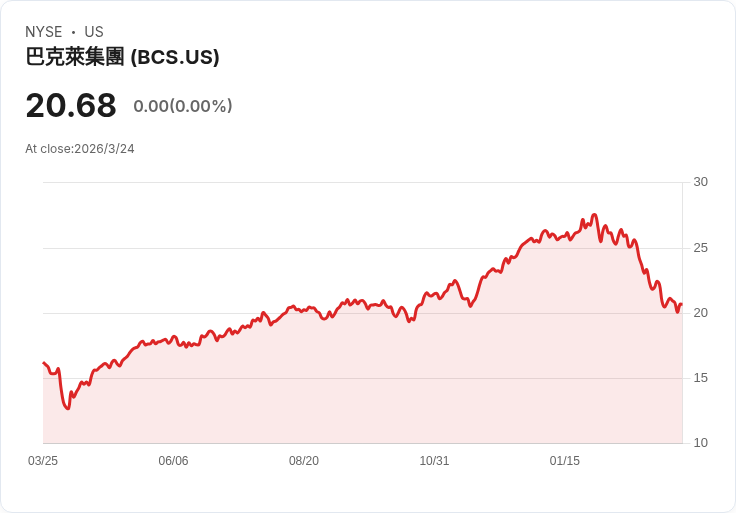 巴克萊調整標的，S&P 500年終目標上修至7,650點！
