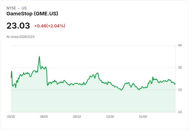 美股大跌後,GME、AIR與VCTR成為投資焦點!市場動盪中誰能逆襲?