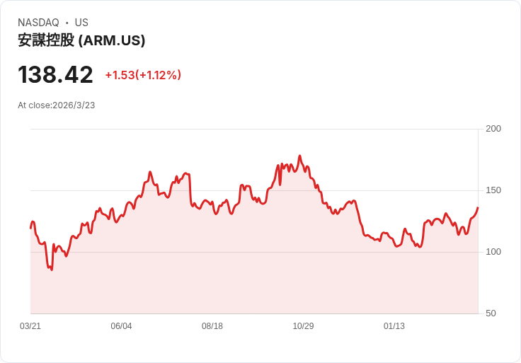 CPU大戰引爆「新AI算力戰國時代」！Arm攜Meta硬上雲端，劍指英特爾、超微壟斷地位