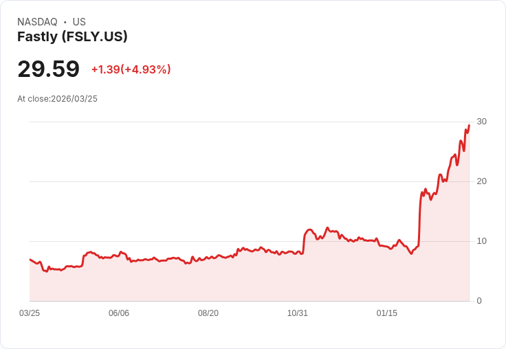 【21:30 即時新聞】Fastly(FSLY) 勁揚5.3％／躋身美股中型股強勢股名單、量化評等獲「Strong Buy」加持
