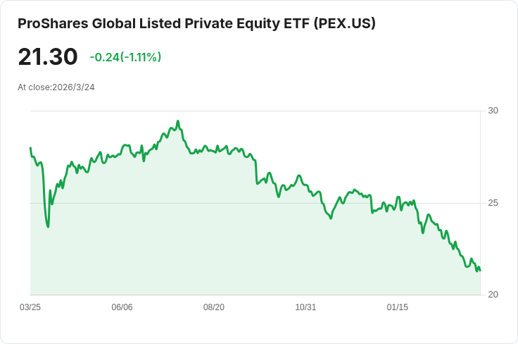 ProShares全球上市私募股權ETF宣佈每股$0.0142的季度股息,吸引投資者目光!