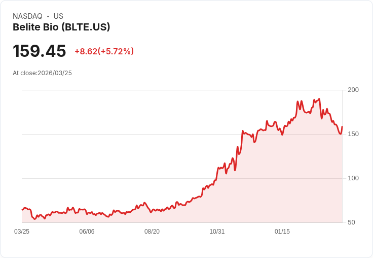 【22:12 即時新聞】Belite Bio(BLTE) 大漲逾5％　短線技術面止跌反彈訊號浮現