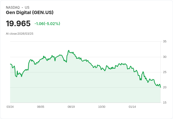 【03:17 即時新聞】Gen Digital(GEN) 盤中重挫逾5% KD低檔徘迴、多頭指標尚未翻轉