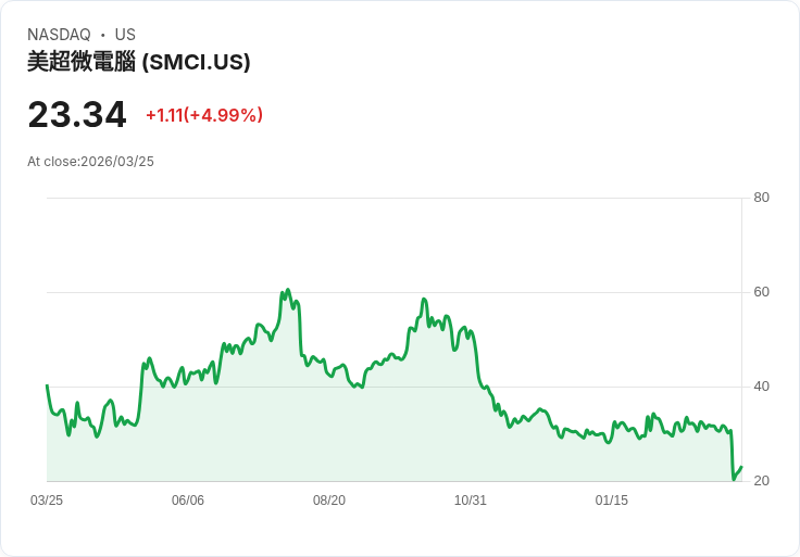 【21:36 即時新聞】Super Micro Computer(SMCI) 早盤反彈逾5%/先前走跌主因AI晶片走私案延燒