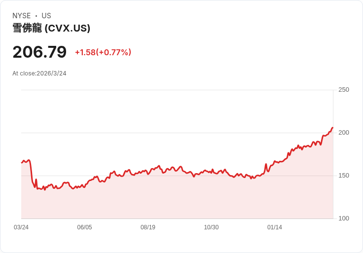 戰火推高油價、加州油廠揚言撤離:美國能源安全正被「環保與地緣政治」雙重夾殺