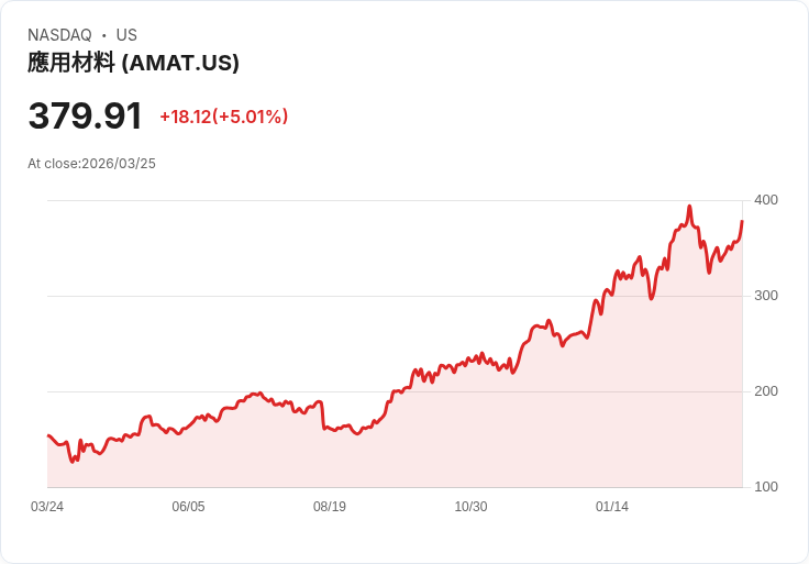 【00:01 即時新聞】Applied Materials(AMAT) 盤中勁揚逾5％ 站穩週線上方、技術指標持續轉強