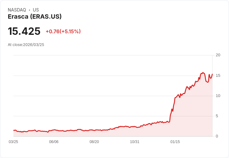 【23:06 即時新聞】Erasca(ERAS) 勁揚逾5％ / 年初至今飆近3倍吸引資金追捧