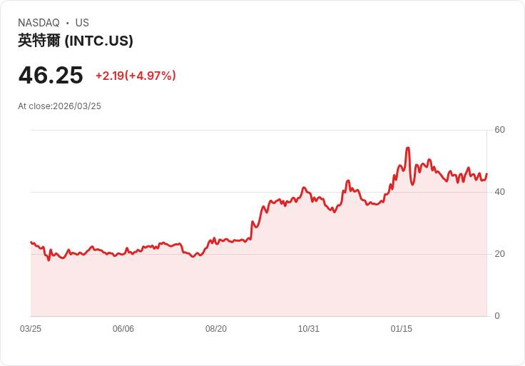 【21:30 即時新聞】Intel(INTC)勁揚逾5％／Arm推資料中心AGI CPU加劇AI晶片競爭