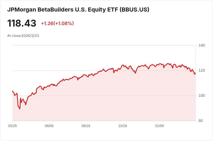JPMorgan BetaBuilders U.S. Equity ETF 宣佈每季分配 $0.2883,收益率達 1.10%!