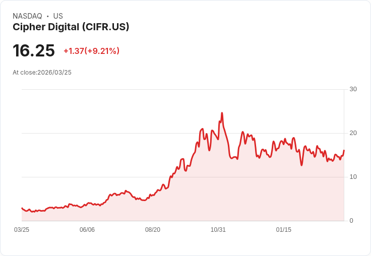 【21:30 即時新聞】Cipher Digital(CIFR) 盤中勁揚逾7％ KD續強、MACD修復帶動反彈動能