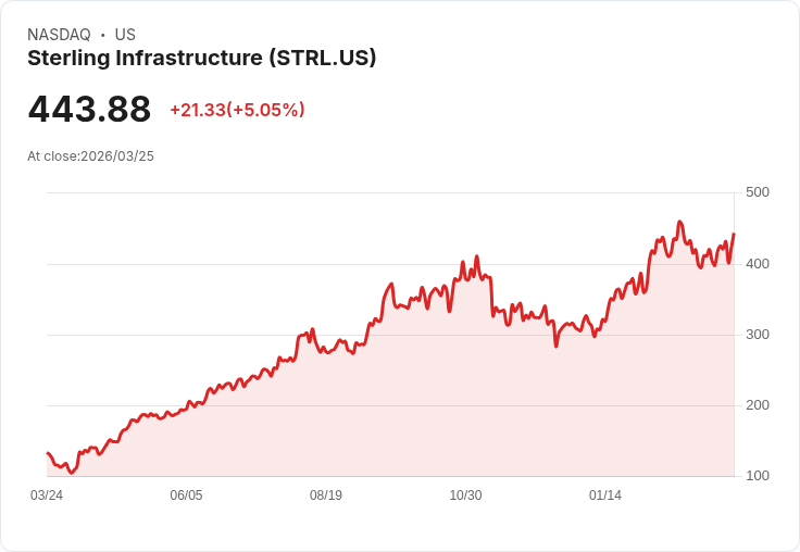 【02:39 即時新聞】Sterling Infrastructure(STRL) 盤中勁揚逾5％ 站回短期均線、技術指標轉強