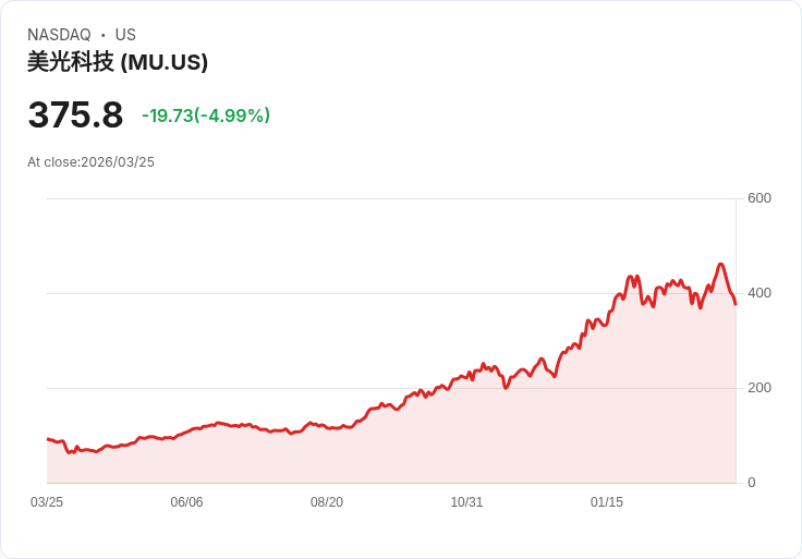 【21:30 即時新聞】Micron Technology(MU) 跌逾5％／AI 記憶體大多頭後獲利了結、循環疑慮升溫