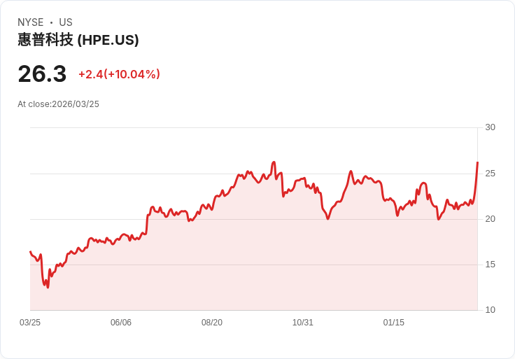 【22:14 即時新聞】Hewlett Packard Enterprise(HPE) 暴漲10％ 站上關鍵均線、技術指標轉強吸金