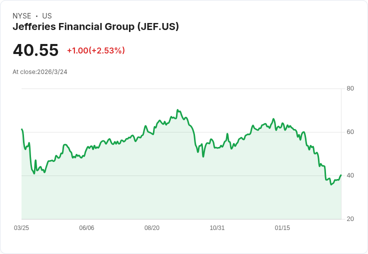 日本金融巨頭SMFG考慮收購Jefferies,股價急升8%但前景堪憂!