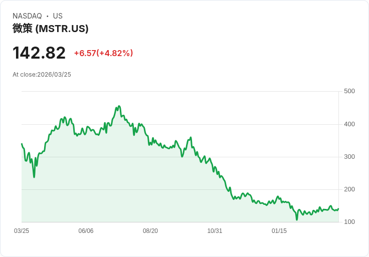 【21:30 即時新聞】Strategy(MSTR)勁揚逾5%/受惠比特幣反彈與避險情緒回穩