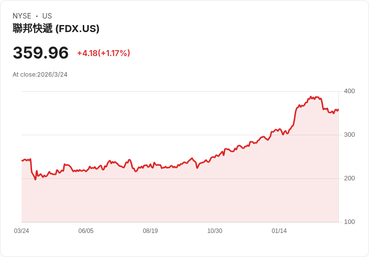 「一小時到貨戰爭」開打：FedEx急推超速配送，全面狙擊Amazon、UPS最後一哩霸權