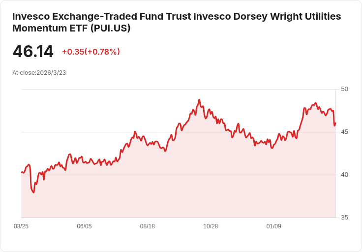 Invesco Dorsey Wright 公用事業動能ETF 宣佈季度配息0.2594美元！