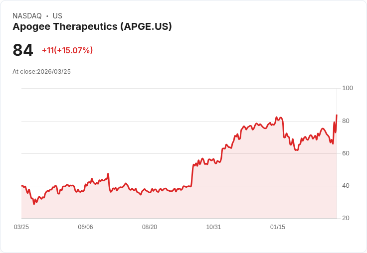 【23:21 即時新聞】Apogee Therapeutics(APGE) 飆漲15％　技術指標轉強、急拉突破整理區