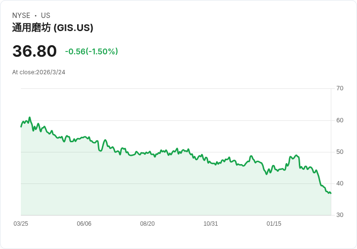 通用磨坊第一季財報揭露市場不安，分析師提問成焦點！