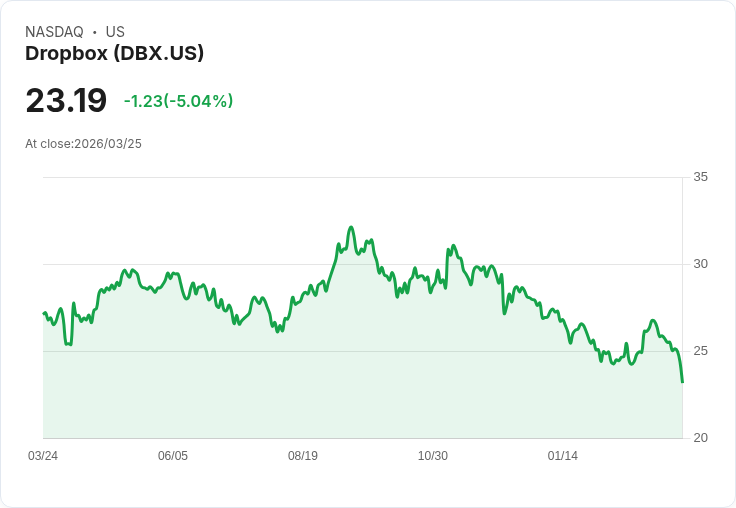 【03:44 即時新聞】Dropbox(DBX) 盤中重挫逾5％：技術指標續轉弱、跌破短期均線
