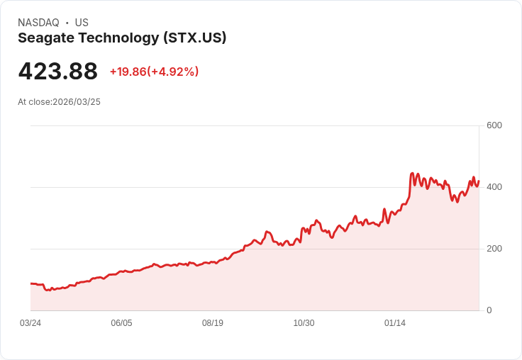 【03:55 即時新聞】Seagate Technology(STX) 早盤勁揚逾5％ 記憶體族群領漲帶動買氣